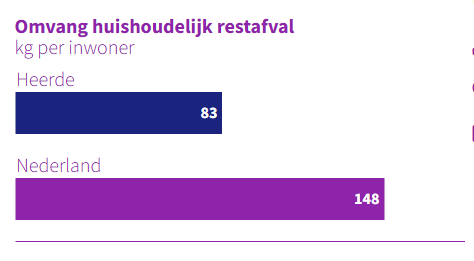 Omvang huishoudelijk restafval